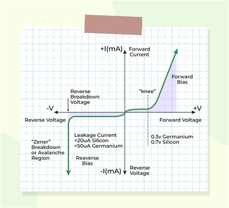 diode junction box|draw and explain vi characteristics of diode.